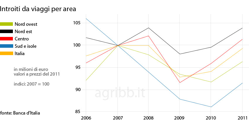 Grafico spesa turismo per area 2006 / 2011