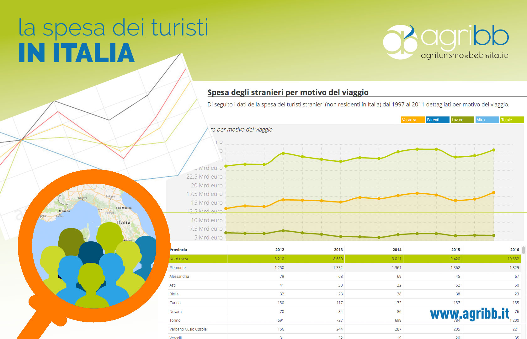Spesa turistica in Italia